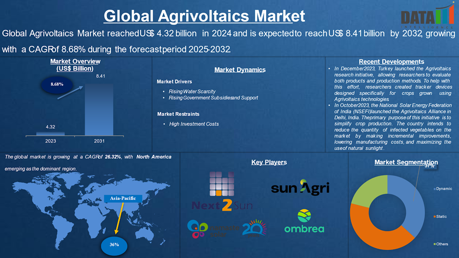 Agrivoltaics Market 2025