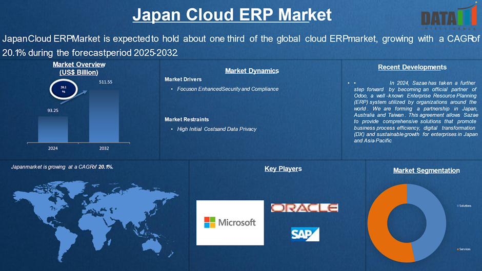 Japan Cloud ERP Market 2025