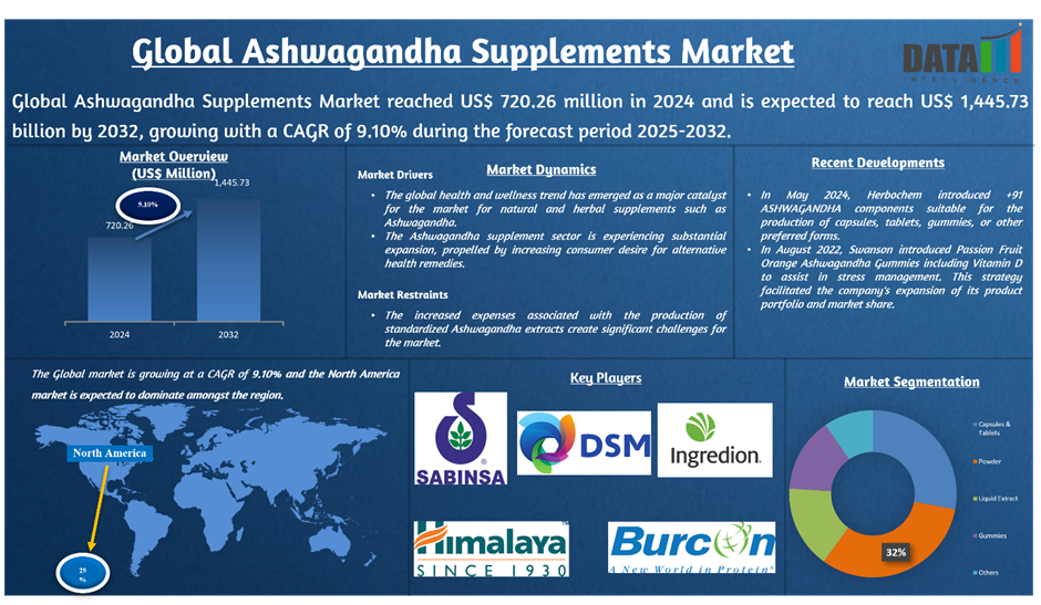 Ashwagandha Supplements Market 2025