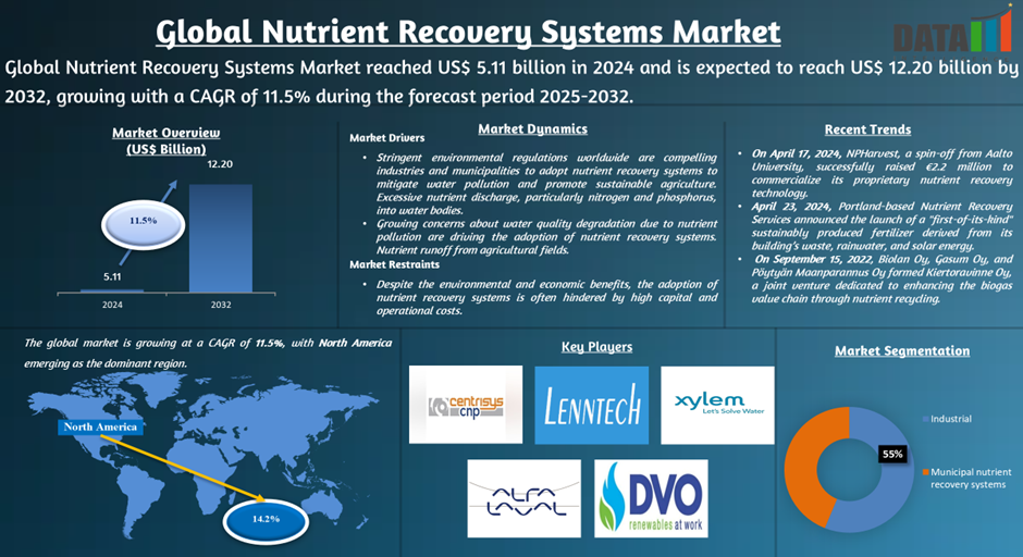 Nutrient Recovery Systems Market 2025