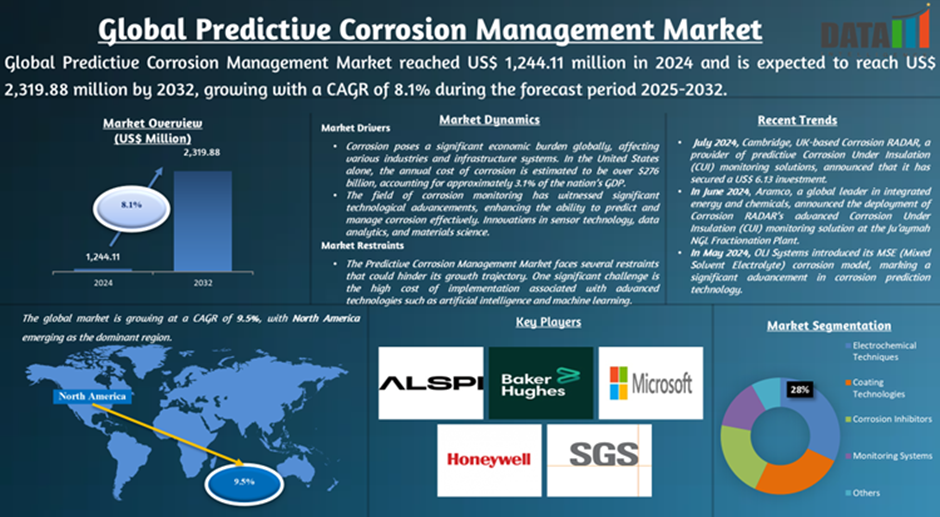 Predictive Corrosion Management Market 2025