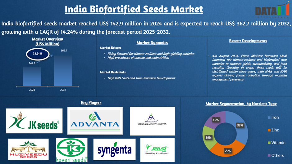 India Biofortified Seeds Market 2025