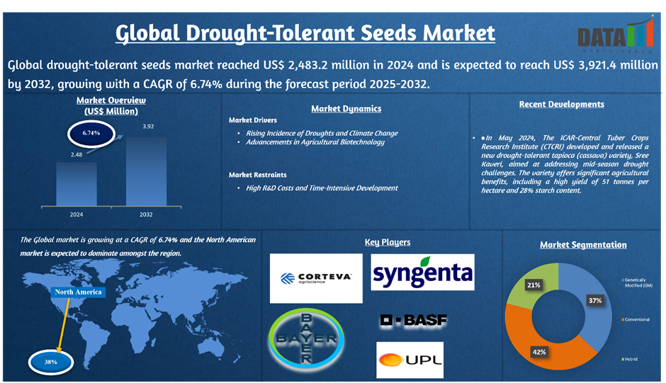 Drought-Tolerant Seeds Market 2025