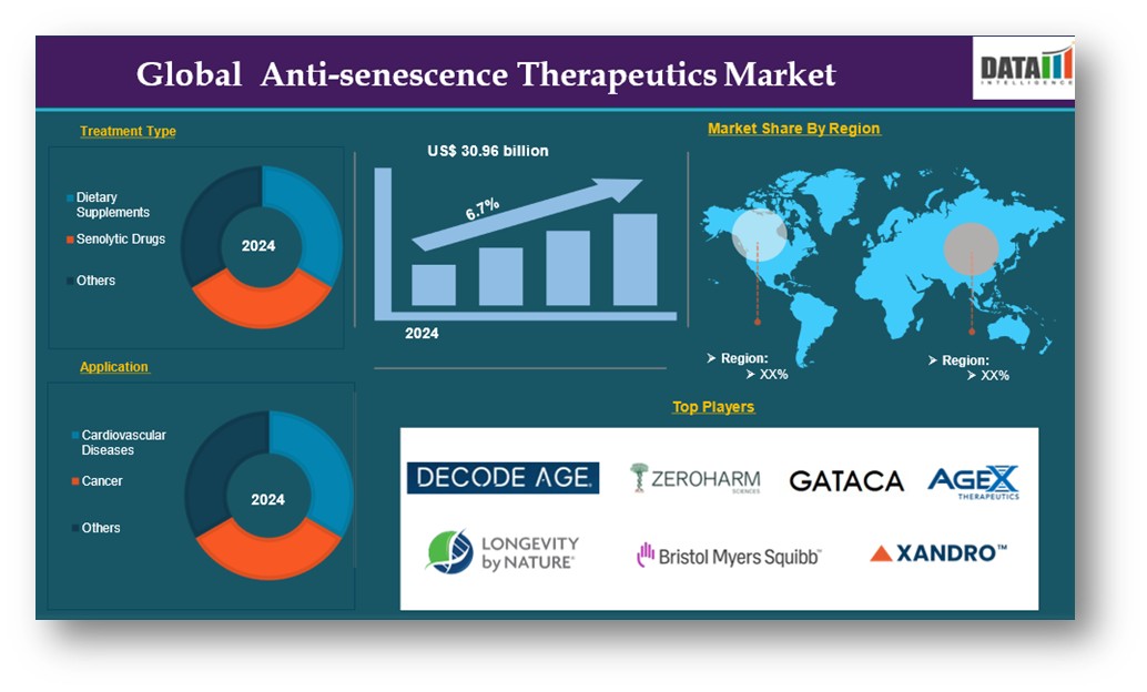 Anti-senescence Therapeutics Market