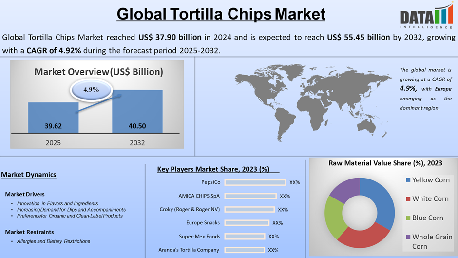 Tortilla Chips Market 2025