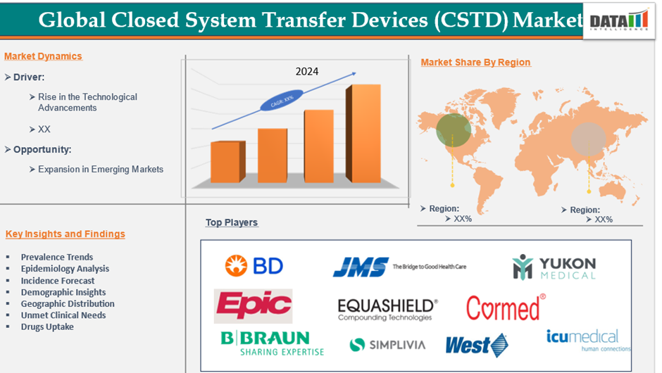 Closed System Transfer Devices (CSTD) Market 2025