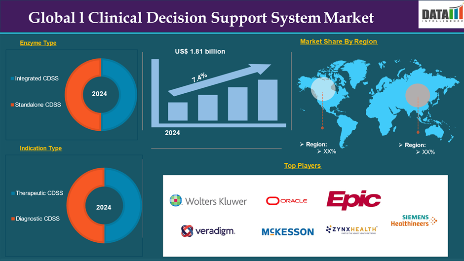 Clinical Decision Support System Market 2025