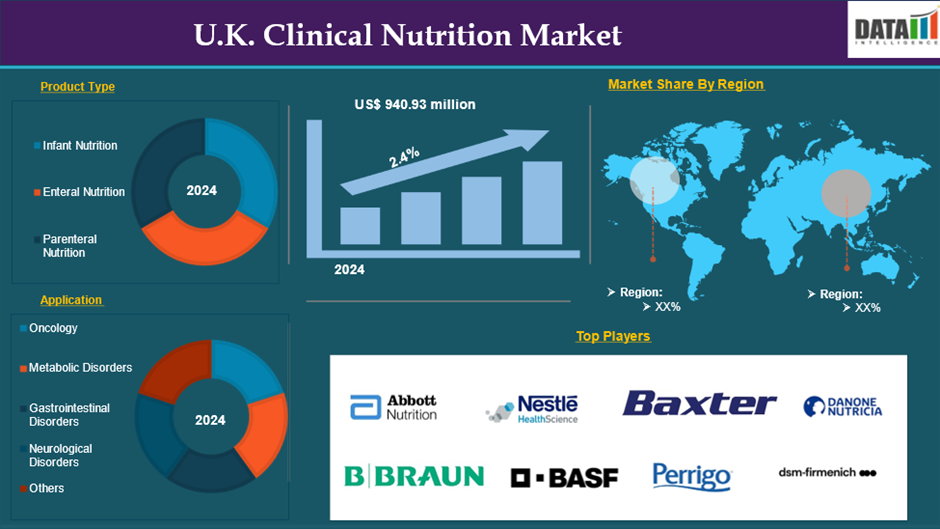 UK Clinical Nutrition Market 2025
