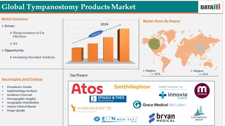 Tympanostomy Products Market 2025