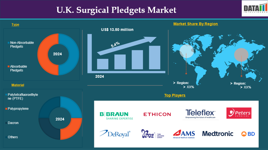 UK Surgical Pledgets Market 2025