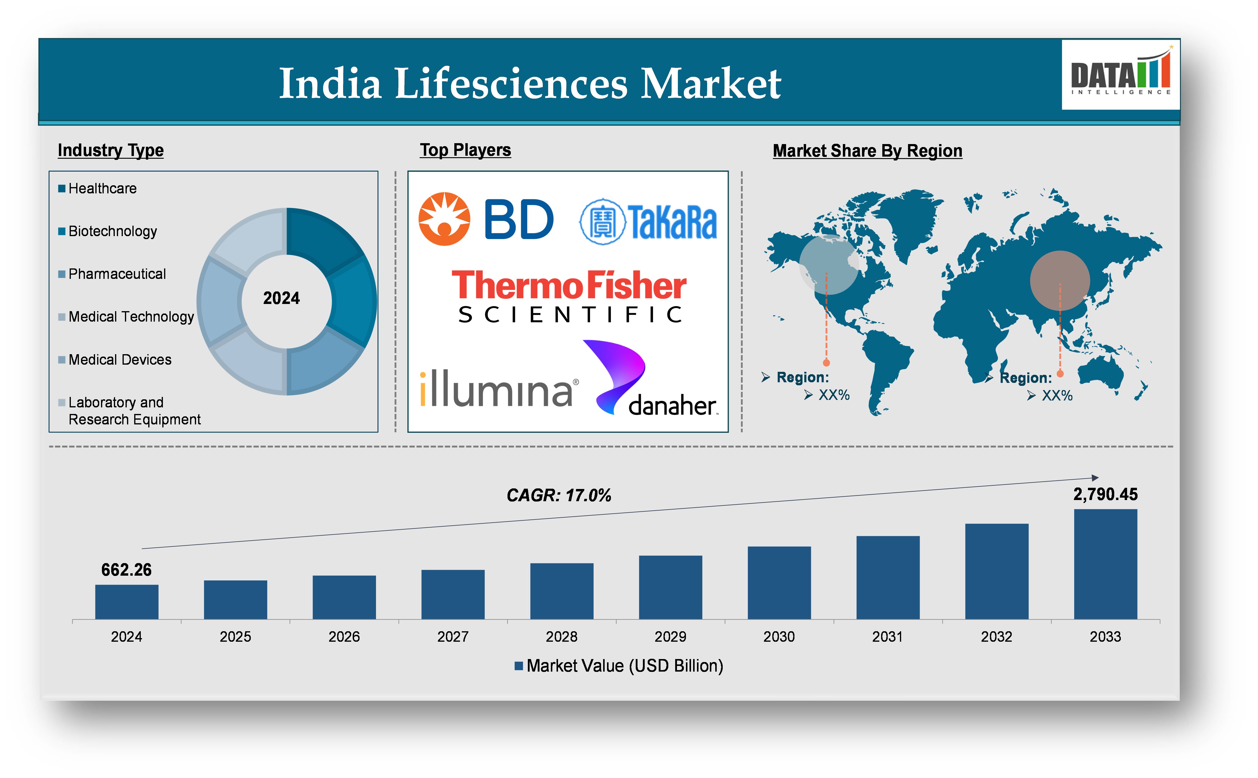 India Lifesciences market