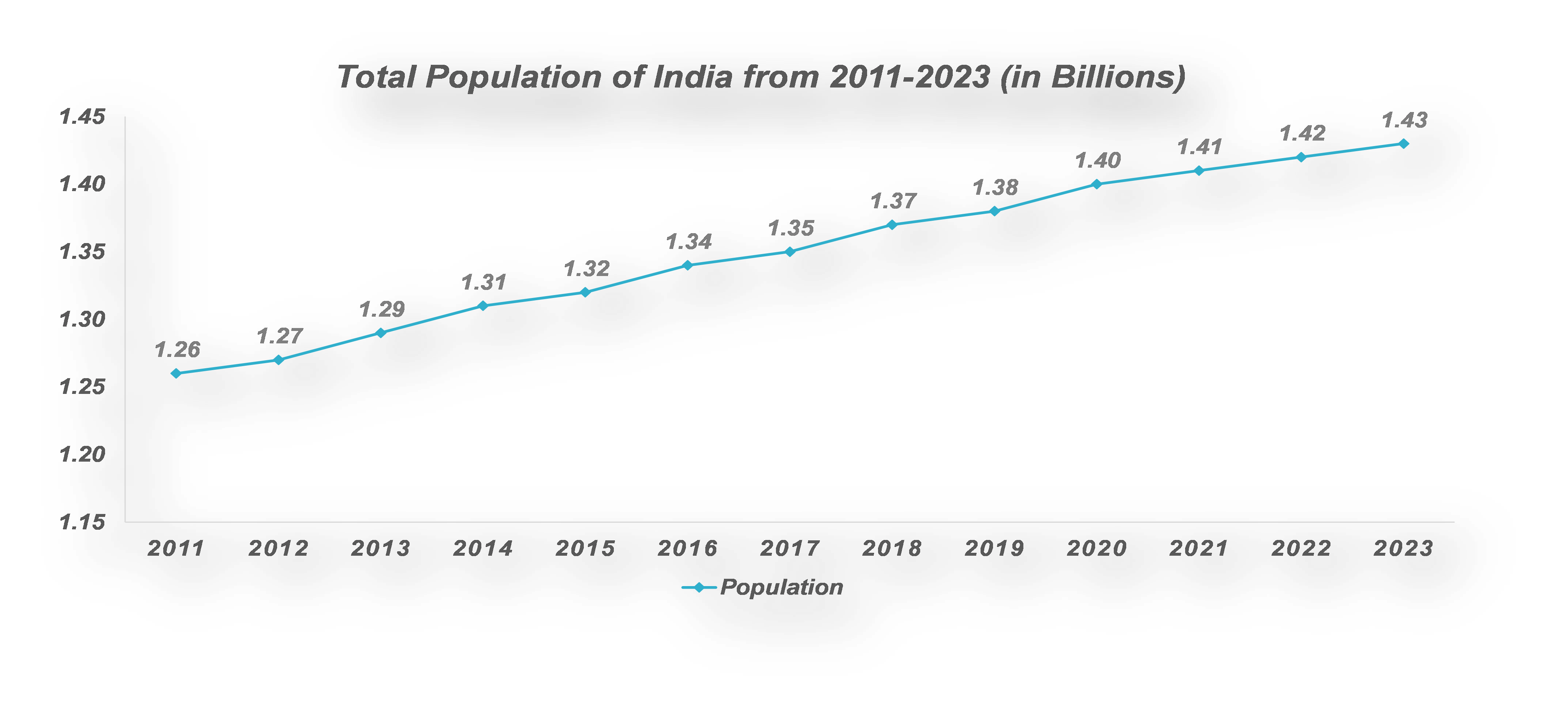 Total Population of India