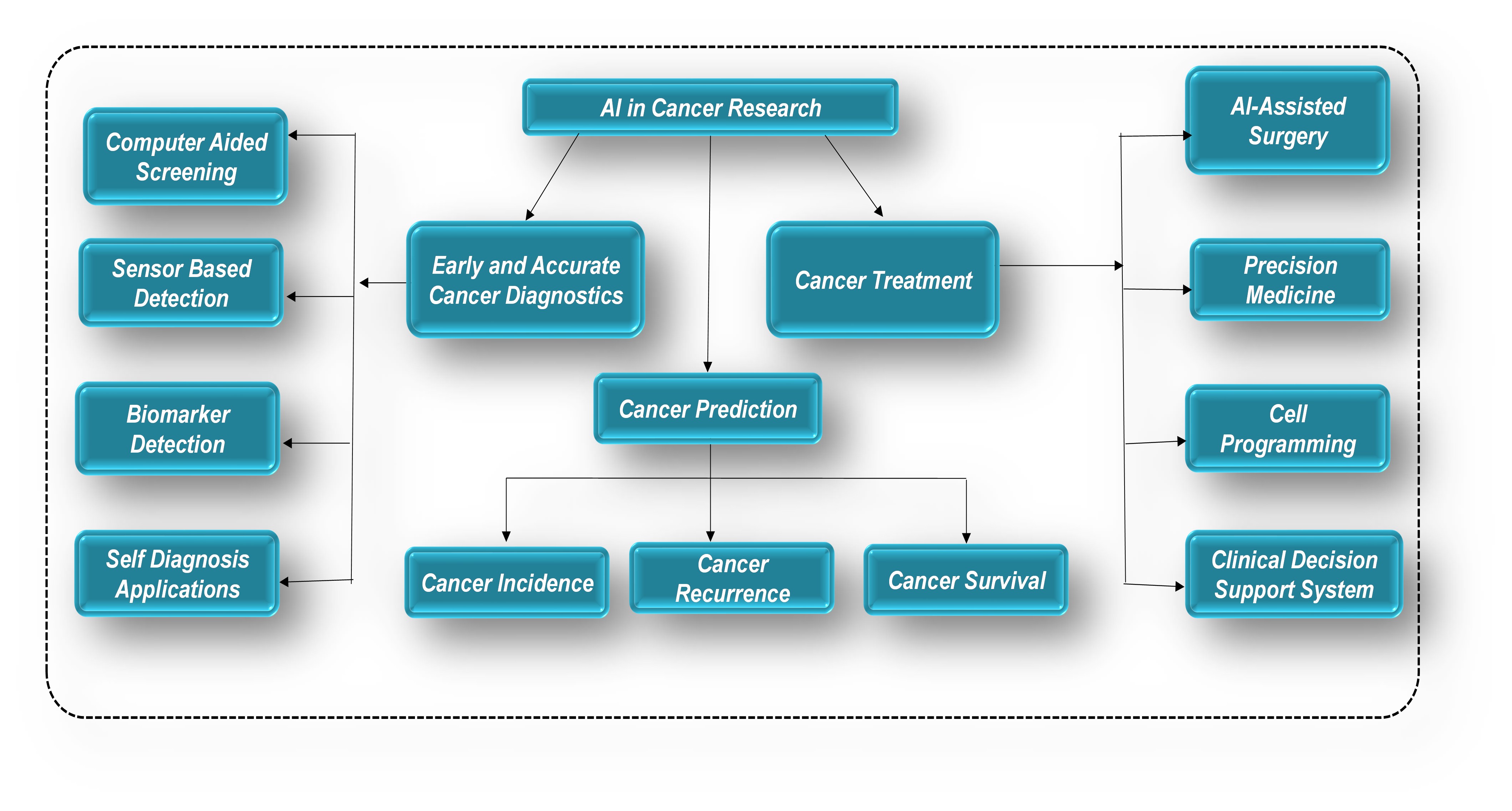 Future trends and outcomes in critical therapeutic areas