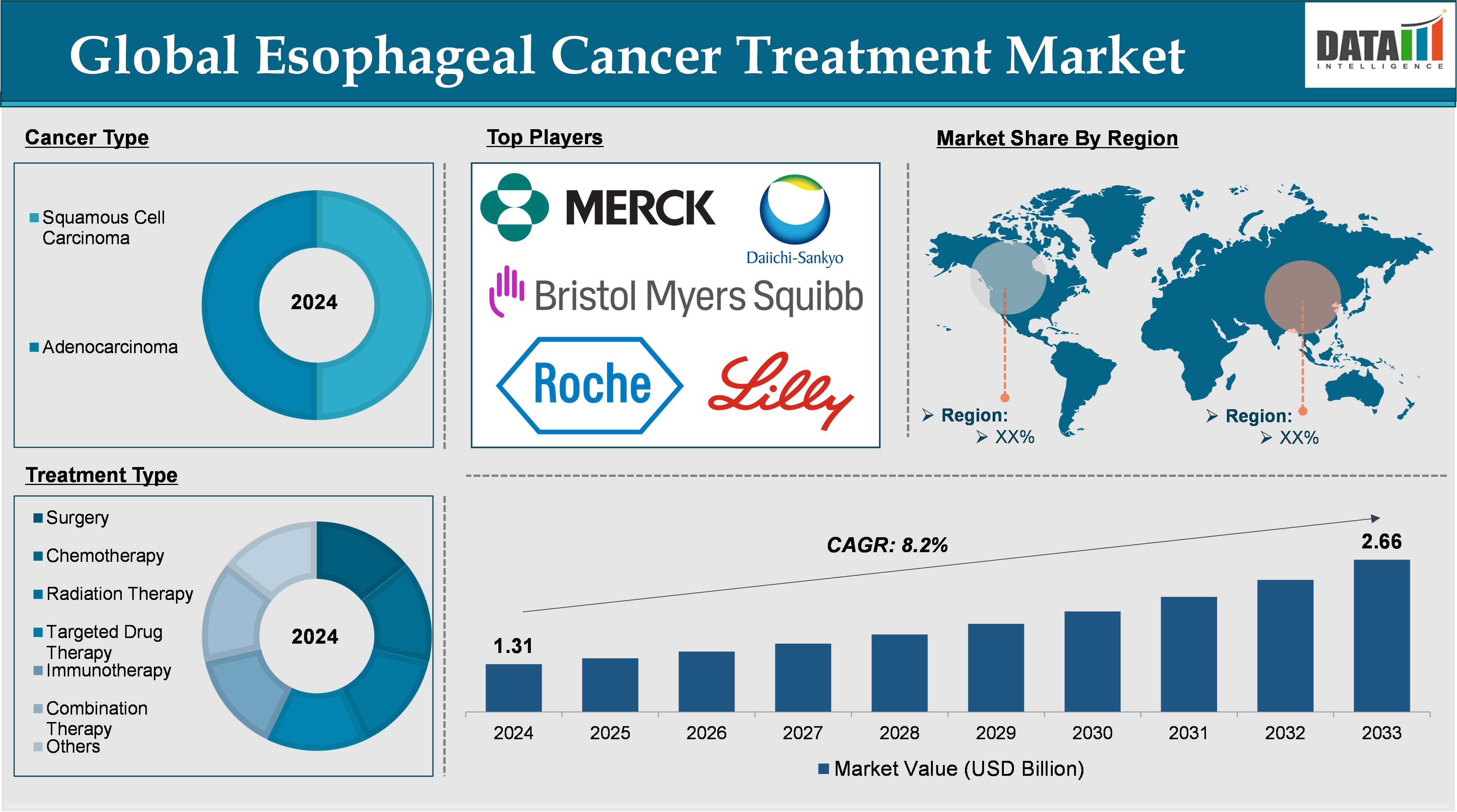 Global Esophageal Cancer Treatment Market 2025