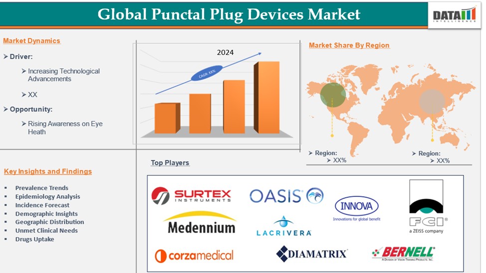 Punctal Plug Devices Market