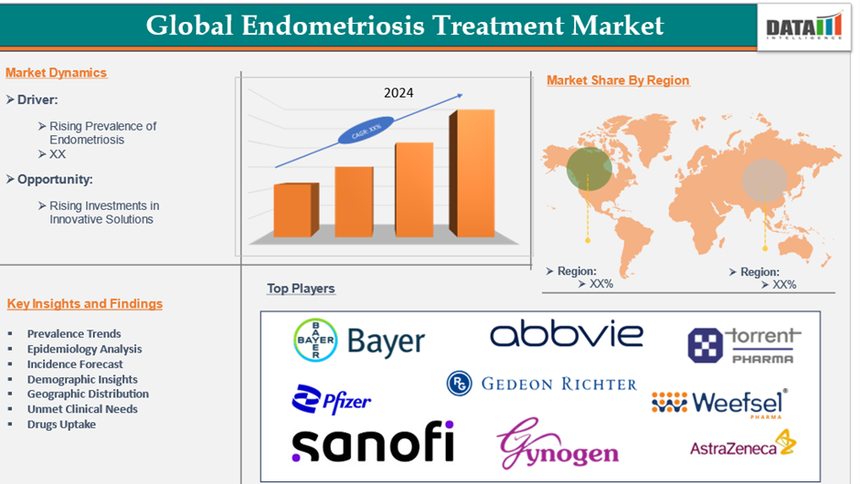 Endometriosis Treatment Market 2025