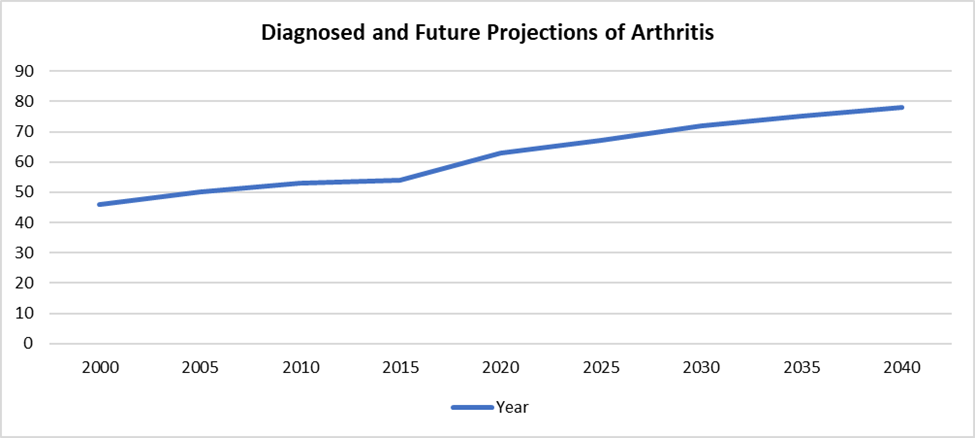 diagnosed and future projections of arthritis