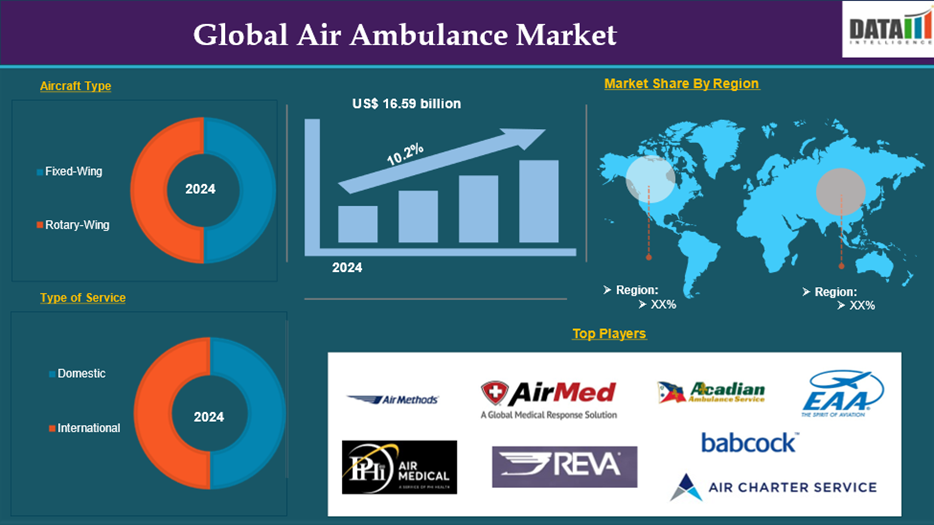 Air Ambulance Market 2025