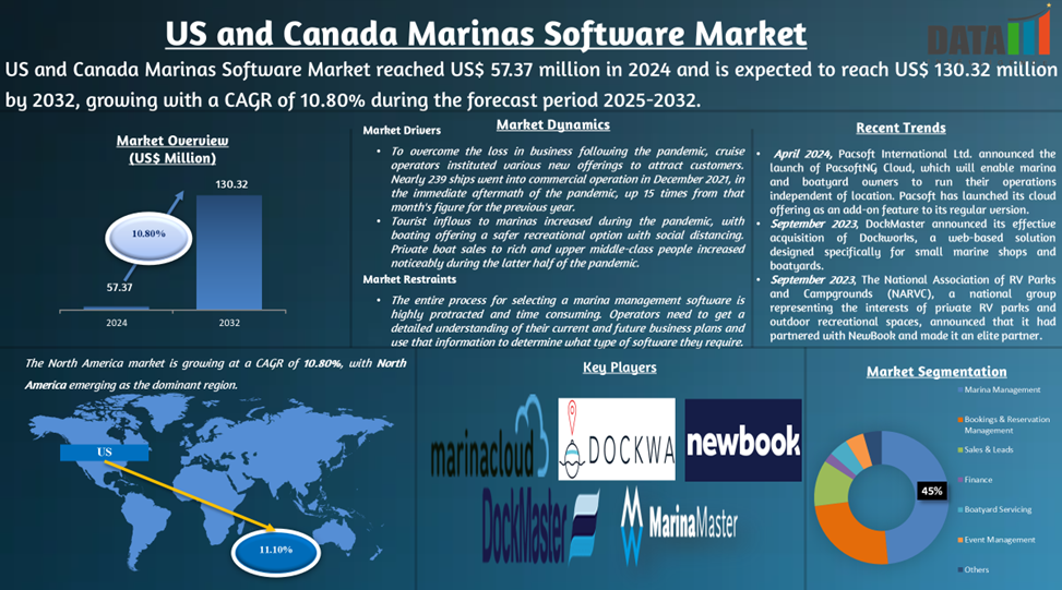 US and Canada Marinas Software Market 2025