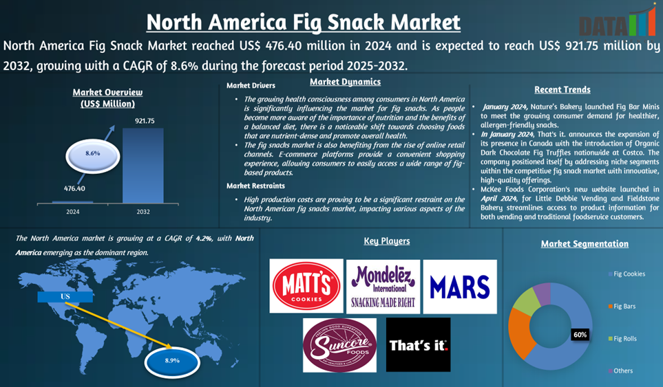 North America Fig Snack Market 2025