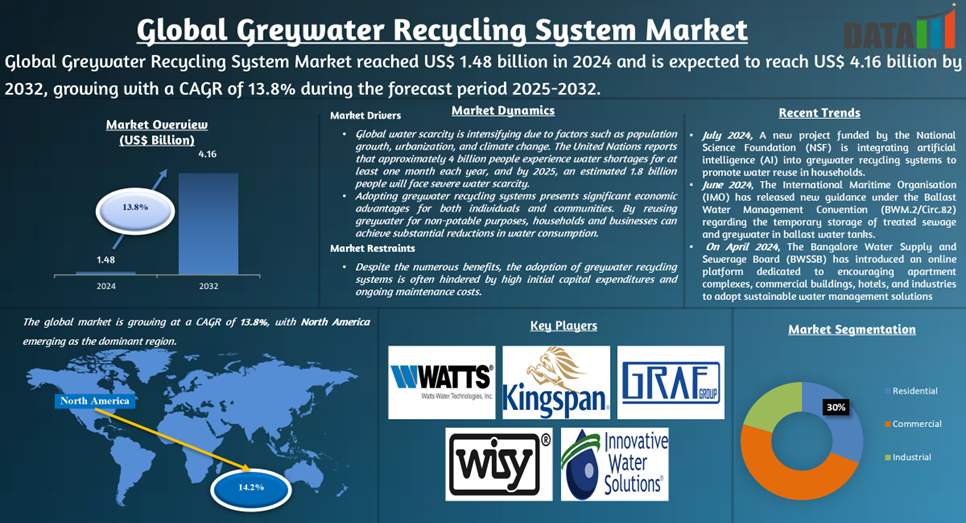 Greywater Recycling System Market 2025