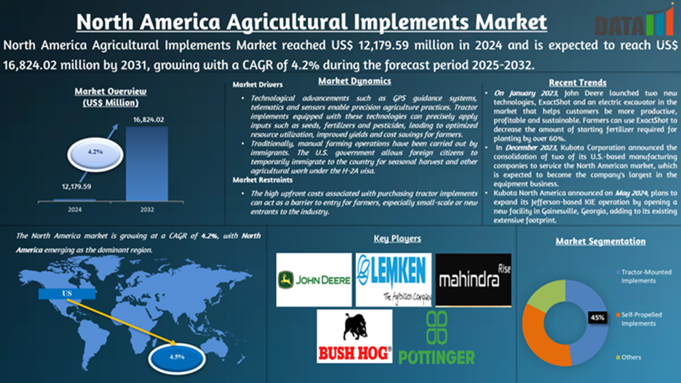 North America Agricultural Implements Market 2025