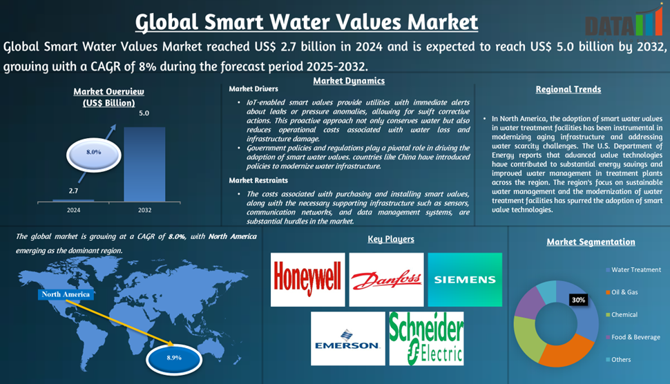 Smart Water Valves Market 2025