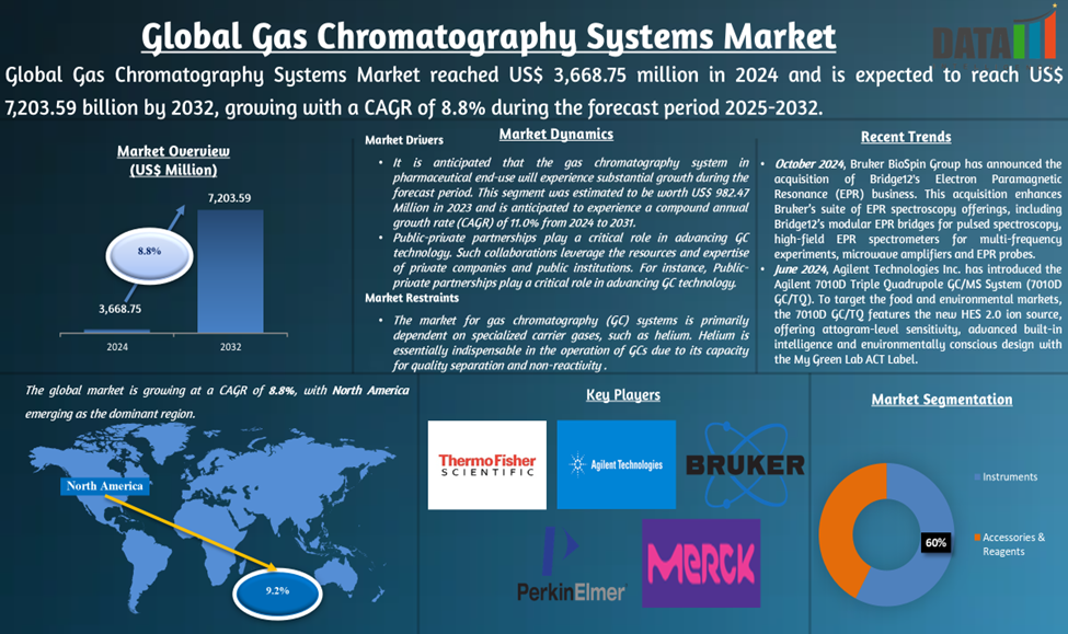 Gas Chromatography Systems Market 2025