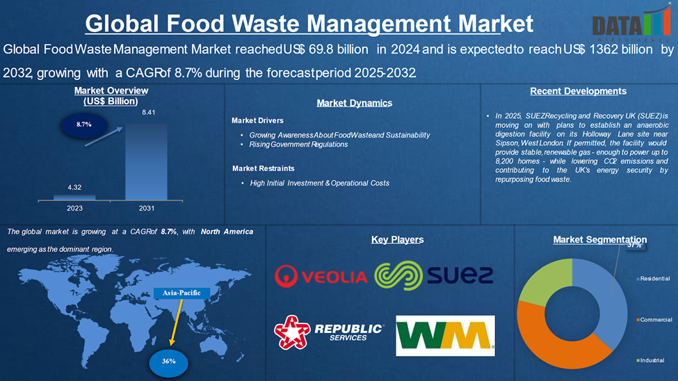 Food Waste Management Market 2025