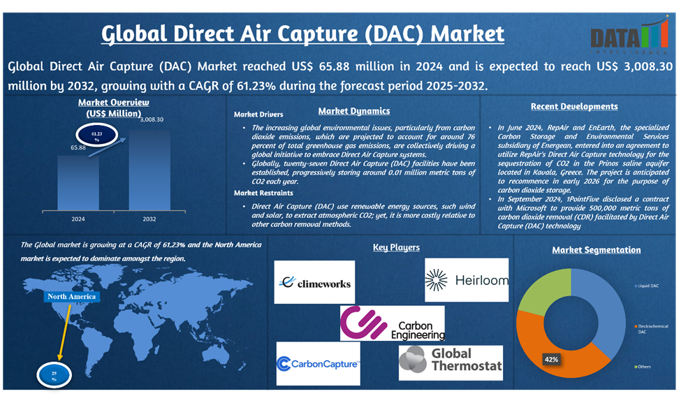 Direct Air Capture (DAC) Market 2025