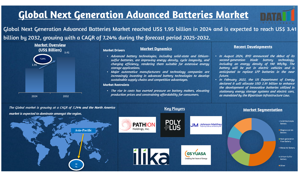 Next Generation Advanced Batteries Market 2025