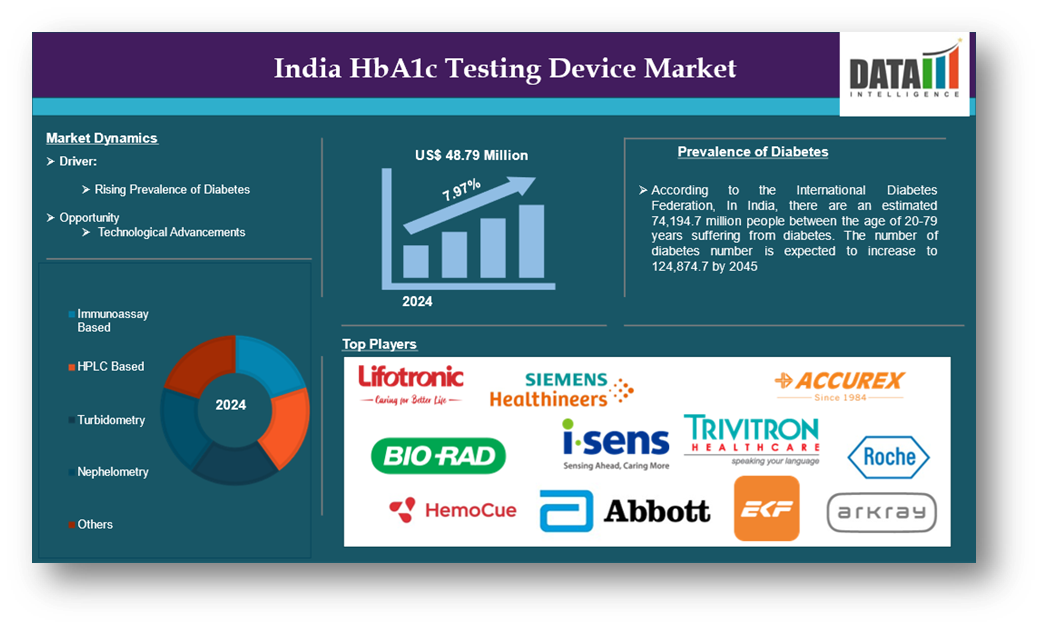 India HbA1c testing device market 2025
