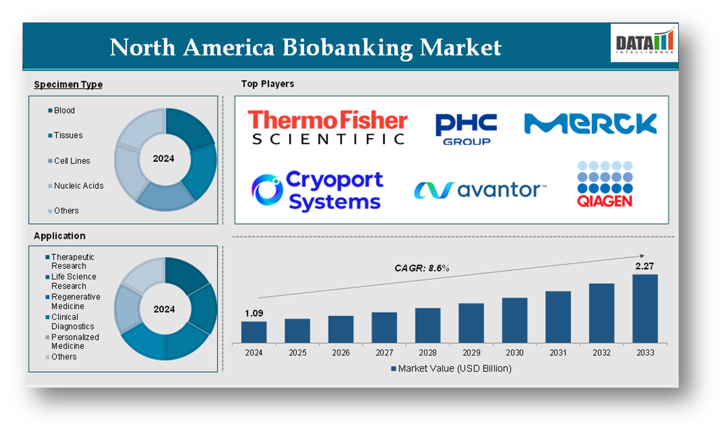 North America Biobanking Market 2025
