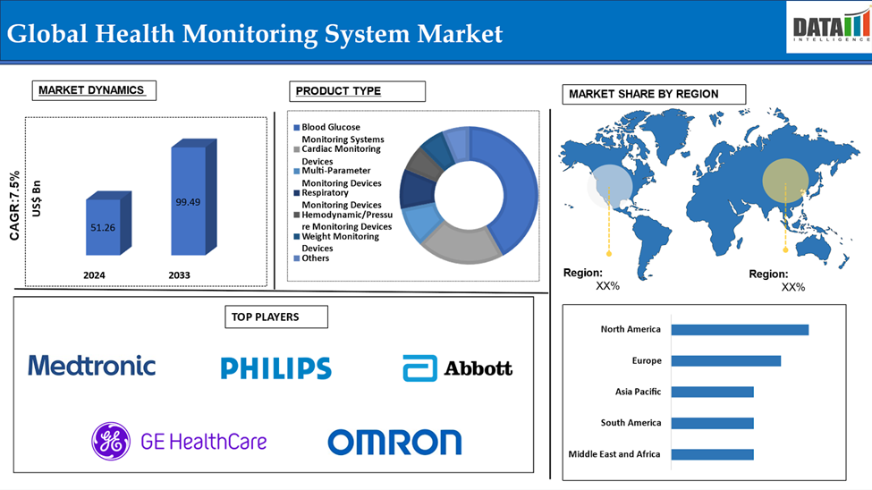 Health Monitoring System Market 2025
