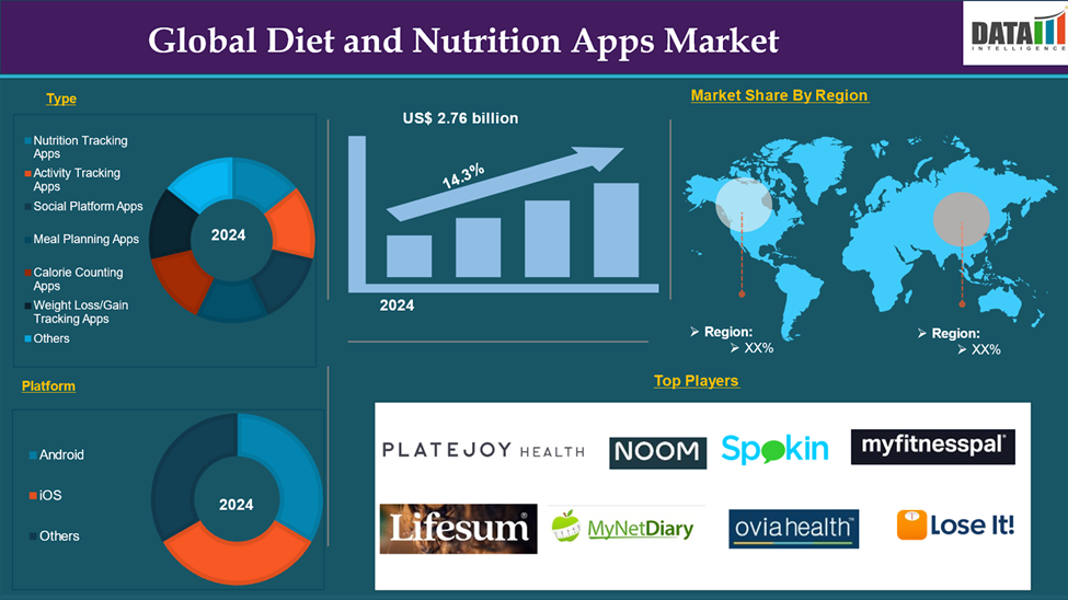 Diet and Nutrition Apps Market 2025