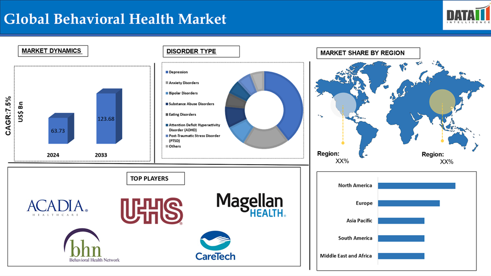 Behavioral Health Market 2025