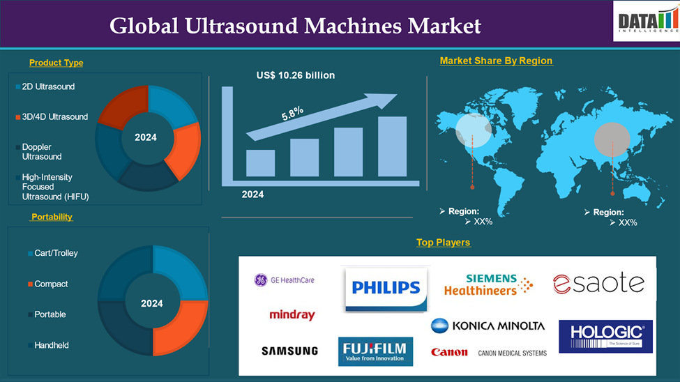 Ultrasound Machines Market 2025