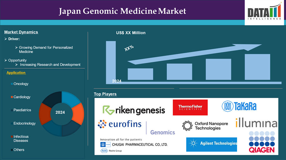 Japan Genomic Medicine Market 2025