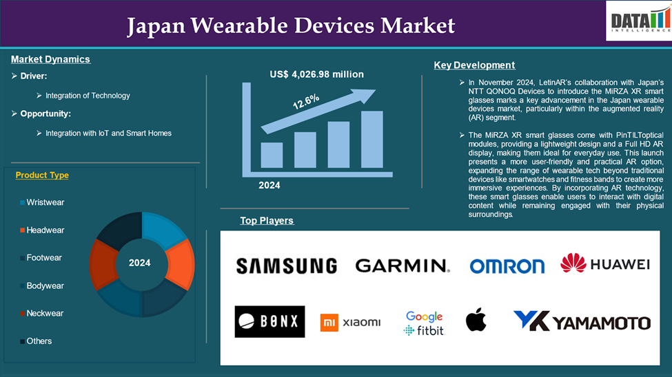Japan Wearable Devices Market 2025