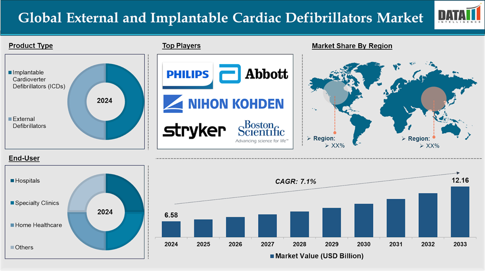 External and Implantable Cardiac Defibrillators Market 2025