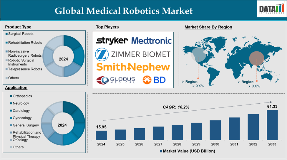 Medical Robotics Market 2025