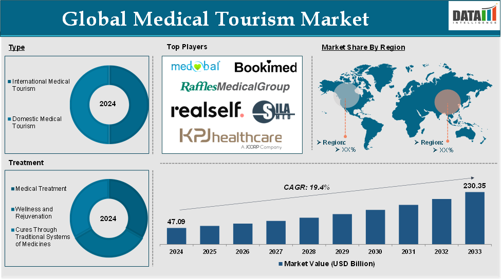 Medical Tourism Market 2025