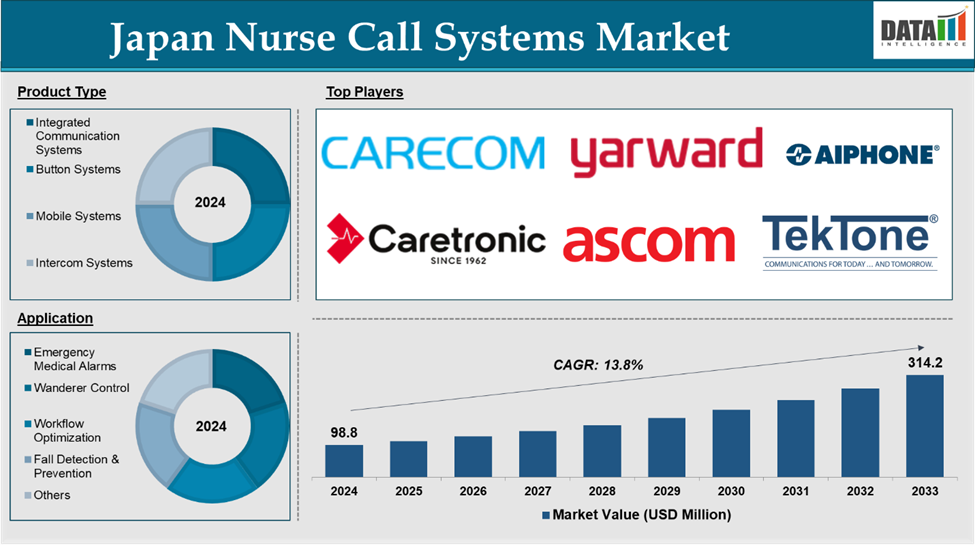 Japan Nurse Call Systems Market 2025
