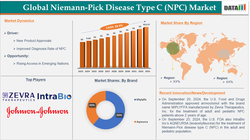 Niemann-Pick Disease Type C (NPC) Market 2025