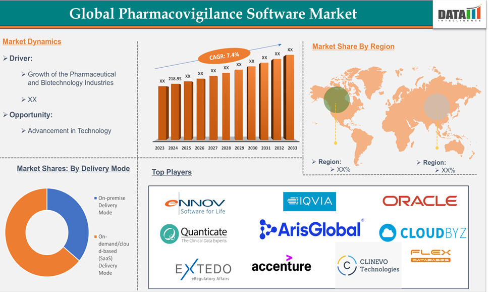 Pharmacovigilance Software Market 2025