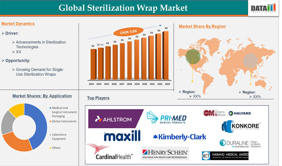 Sterilization Wrap Market 2025
