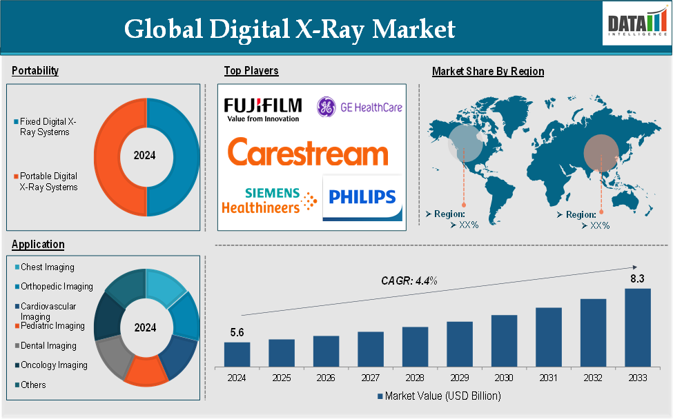 Digital X-ray Market 2025