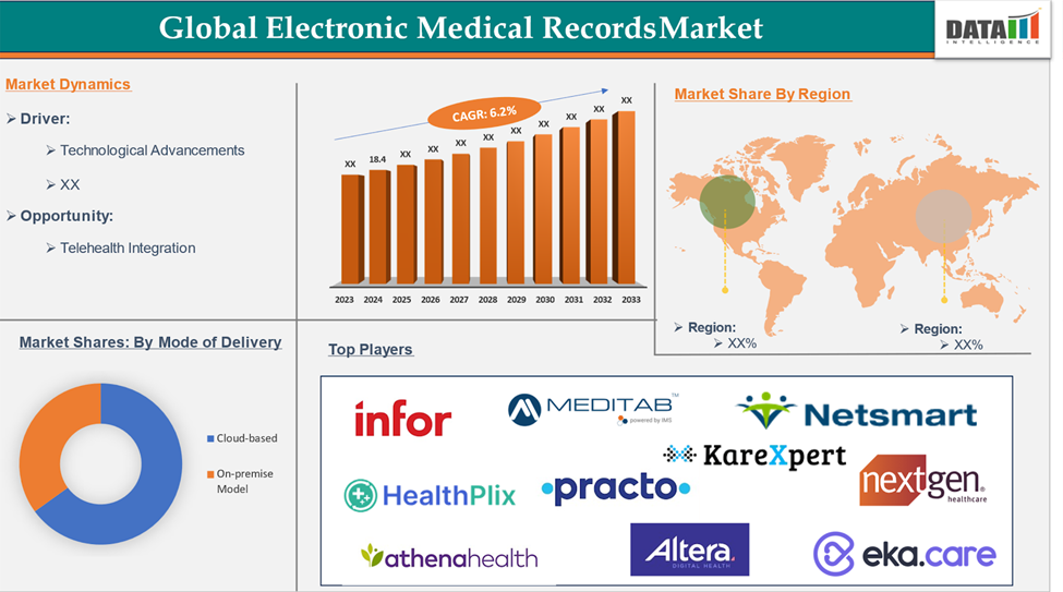 Electronic Medical Records Market 2025