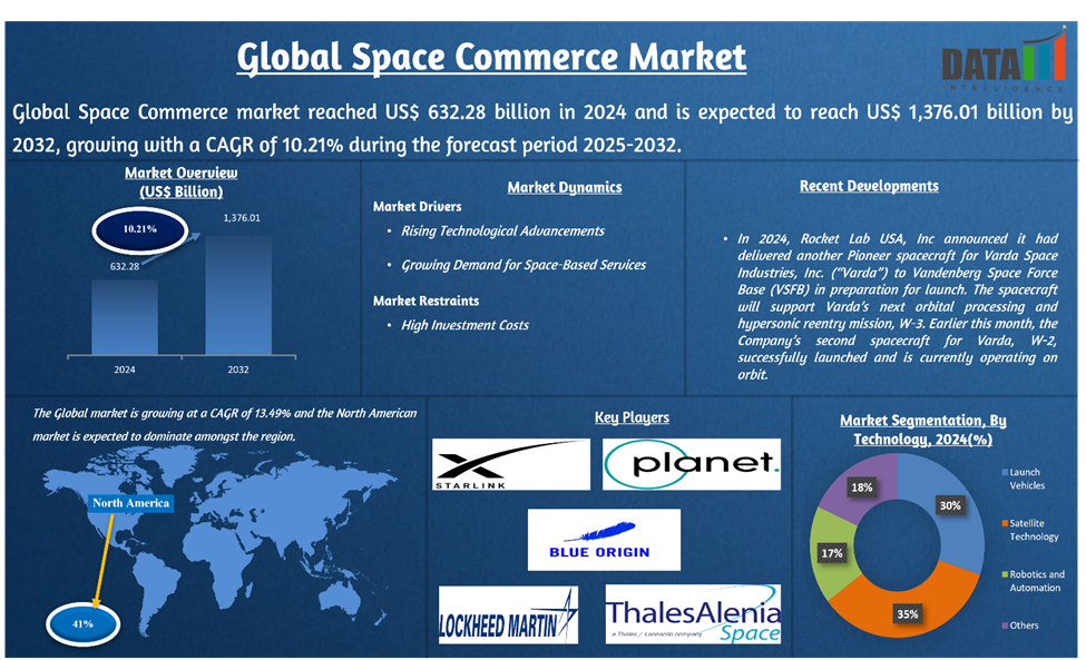 Space Commerce Market 2025