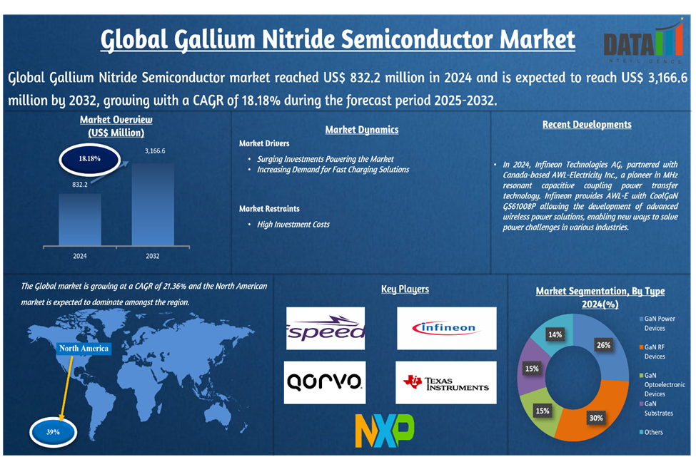 Gallium Nitride Semiconductor Market 2025